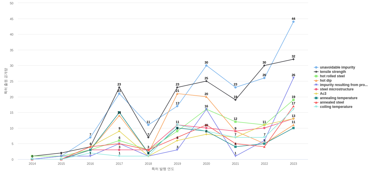 ArcelorMittal  보유 US 특허에서의 특화성 높은 키워드 동향 데이터 기준일 20240101 그림