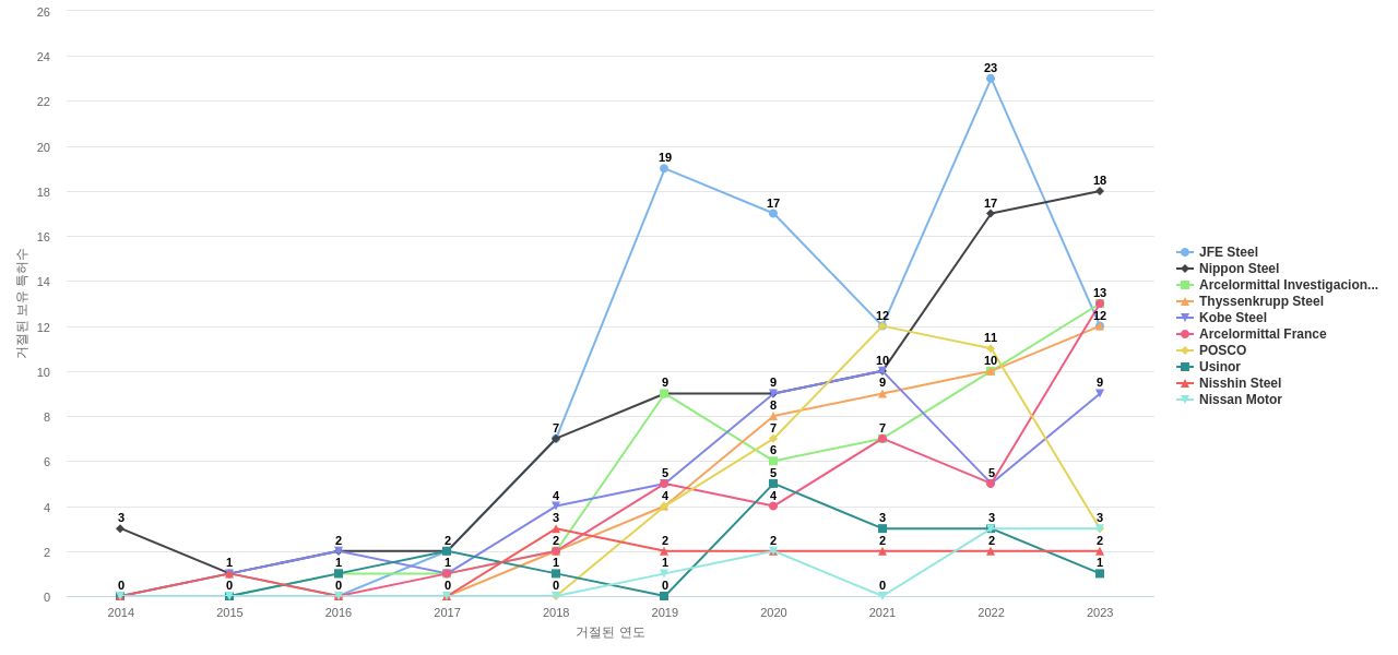 ArcelorMittal 보유 US 특허를 거절시키는데 사용된 선행 특허 보유 기업 동향 데이터 기준일 20240101 그림