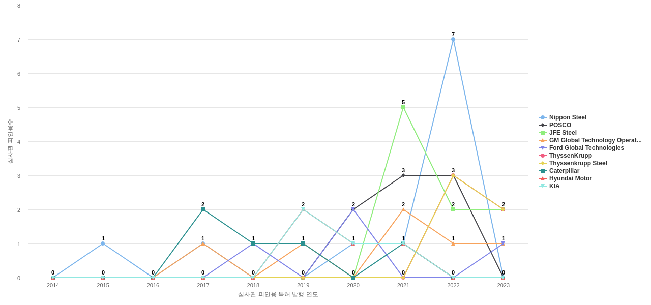 ArcelorMittal 보유 US 특허를 피인용forward citation하는 후행 특허 보유 기업 동향 데이터 기준일 20240101 그림