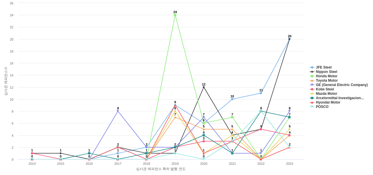 ArcelorMittal 보유 US 특허가 인용reference하는 선행 특허 보유 기업 동향 데이터 기준일 20240101 그림