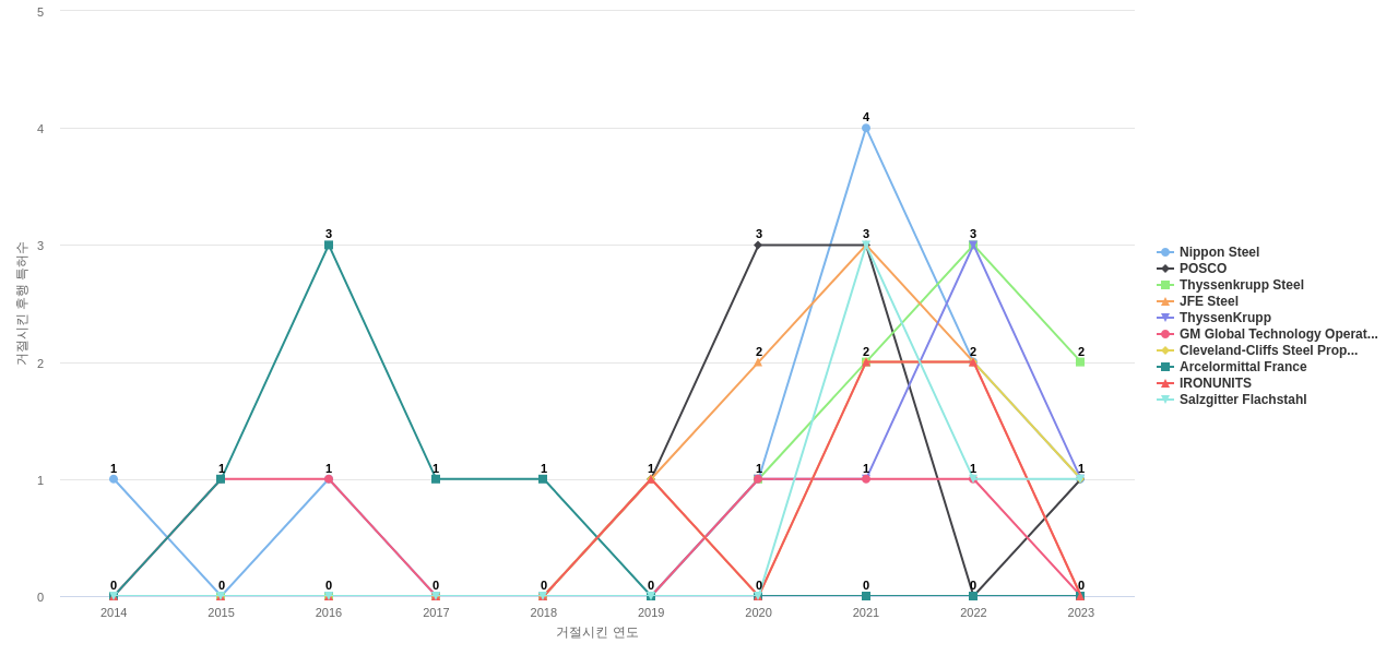 ArcelorMittal 보유 US 특허가 거절시키는데 사용된 후행 특허 보유 기업 동향 데이터 기준일 20240101 그림