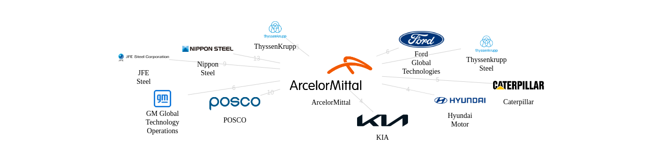 ArcelorMittal 보유 US 특허를 피인용forward citation하는 후행 특허 보유 기업 네트워크 데이터 기준일 20240101 그림