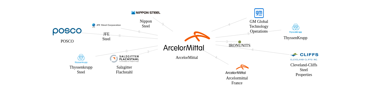 ArcelorMittal 보유 US 특허가 거절시키는데 사용된 후행 특허 보유 기업 네트워크 데이터 기준일 20240101 그림