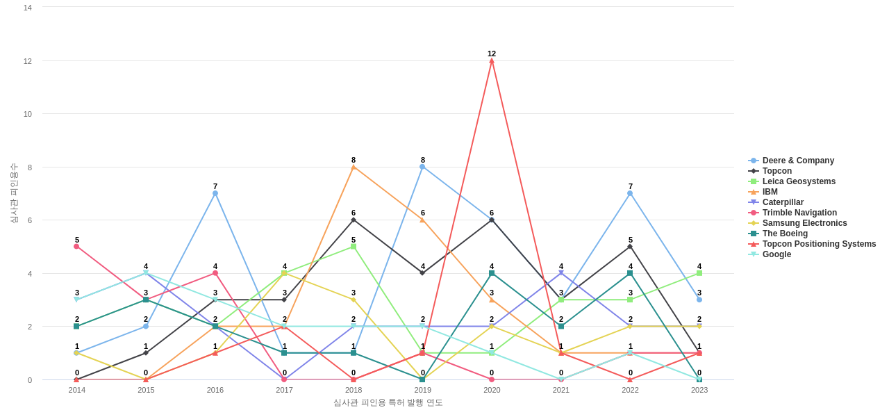 Trimble 보유 US 특허를 피인용forward citation하는 후행 특허 보유 기업 동향 데이터 기준일 20240101 그림