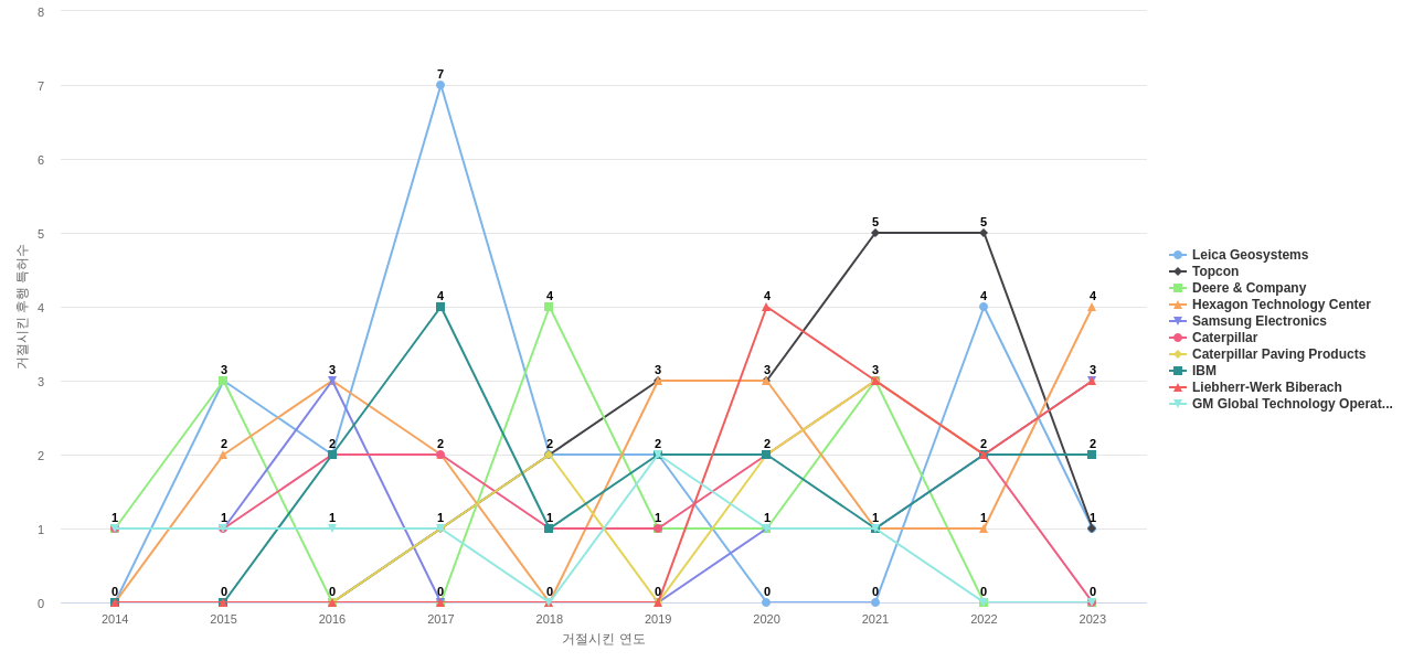 Trimble 보유 US 특허가 거절시키는데 사용된 후행 특허 보유 기업 동향 데이터 기준일 20240101 그림