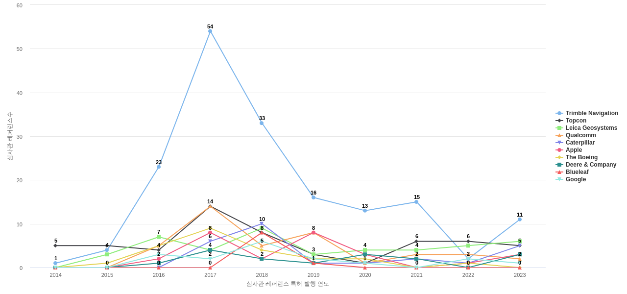 Trimble 보유 US 특허가 인용reference하는 선행 특허 보유 기업 동향 데이터 기준일 20240101 그림