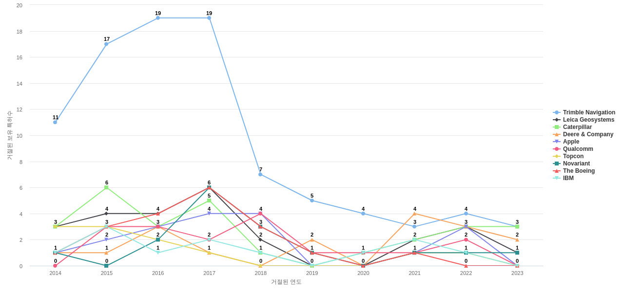 Trimble 보유 US 특허를 거절시키는데 사용된 선행 특허 보유 기업 동향 데이터 기준일 20240101 그림