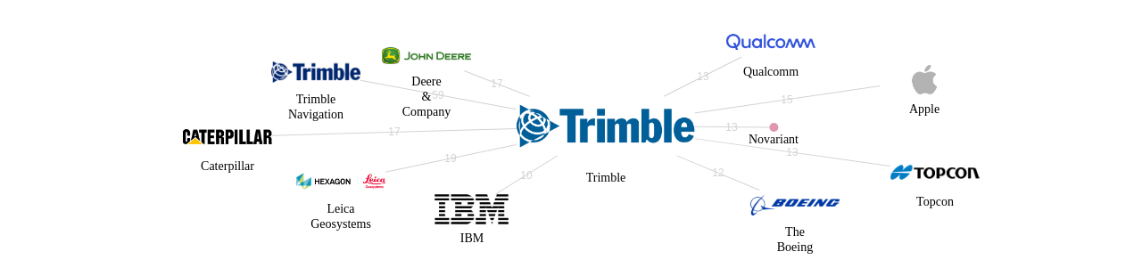 Trimble 보유 US 특허를 거절시키는데 사용된 선행 특허 보유 기업 네트워크 데이터 기준일 20240101 그림