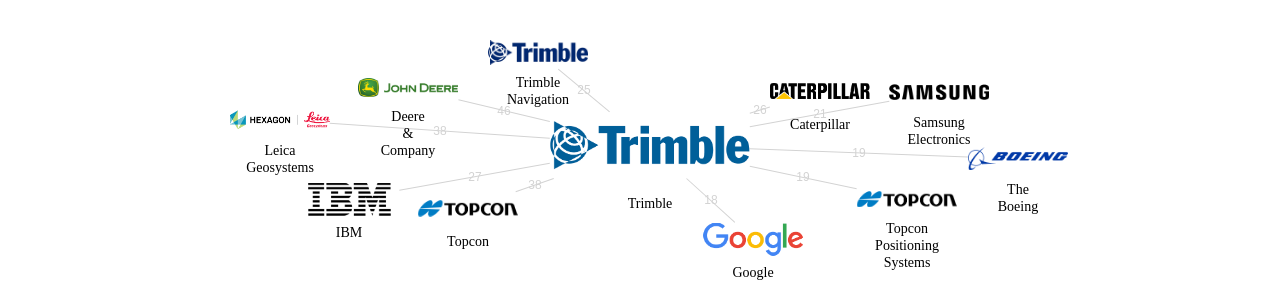 Trimble 보유 US 특허를 피인용forward citation하는 후행 특허 보유 기업 네트워크 데이터 기준일 20240101 그림