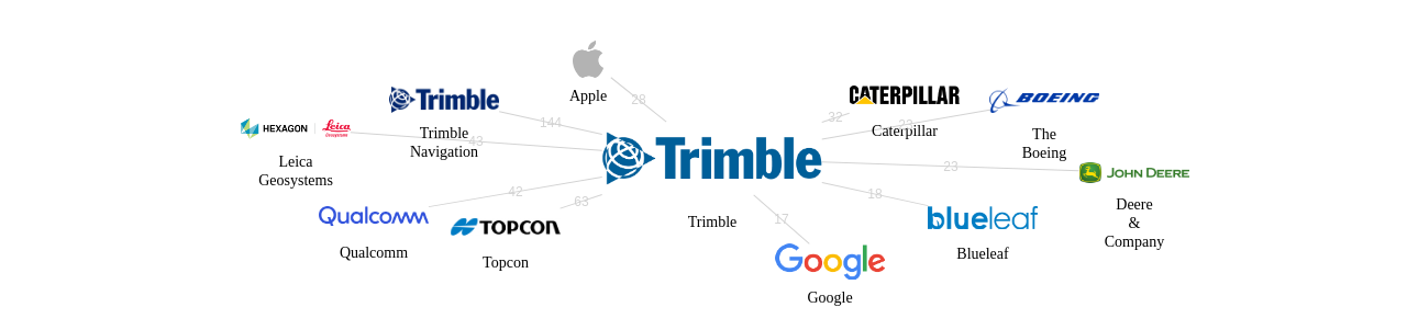Trimble 보유 US 특허가 인용reference하는 선행 특허 보유 기업 네트워크 데이터 기준일 20240101 그림