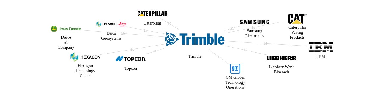 Trimble 보유 US 특허가 거절시키는데 사용된 후행 특허 보유 기업 네트워크 데이터 기준일 20240101 그림