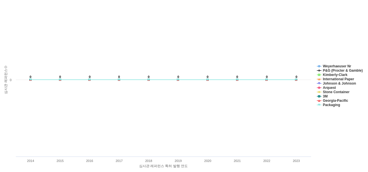 Weyerhaeuser 보유 US 특허가 인용reference하는 선행 특허 보유 기업 동향 데이터 기준일 20240101 그림