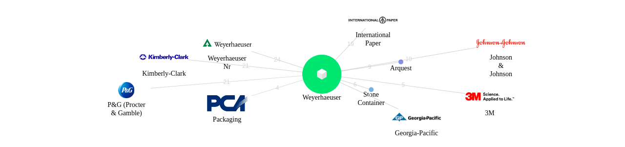 Weyerhaeuser 보유 US 특허가 인용reference하는 선행 특허 보유 기업 네트워크 데이터 기준일 20240101 그림