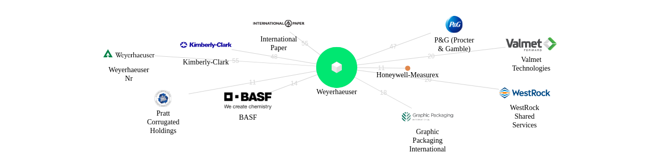 Weyerhaeuser 보유 US 특허를 피인용forward citation하는 후행 특허 보유 기업 네트워크 데이터 기준일 20240101 그림