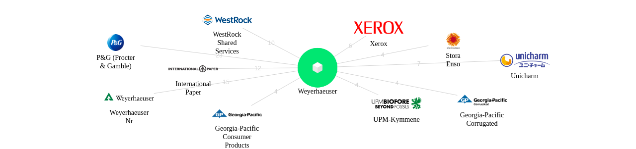 Weyerhaeuser 보유 US 특허가 거절시키는데 사용된 후행 특허 보유 기업 네트워크 데이터 기준일 20240101 그림
