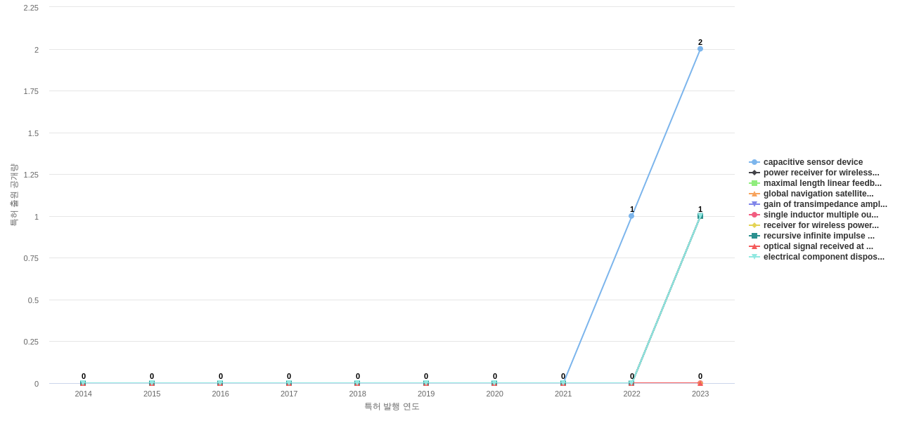 Semtech  보유 US 특허에서의 제품부품 관련 신규 등장 키워드 동향 데이터 기준일 20240101 그림