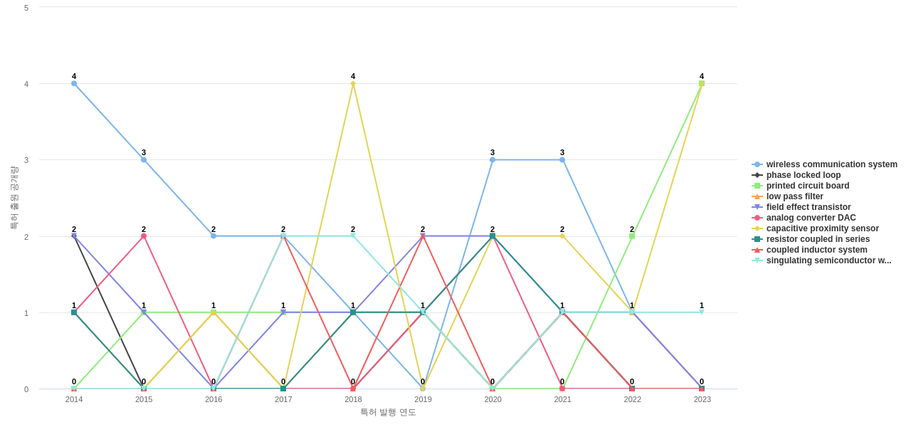 Semtech  보유 US 특허에서의 특화성 높은 키워드 동향 데이터 기준일 20240101 그림