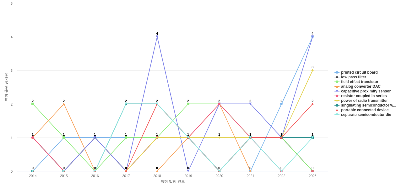 Semtech  보유 US 특허에서의 제품부품 관련 특화성 높은 키워드 동향 데이터 기준일 20240101 그림