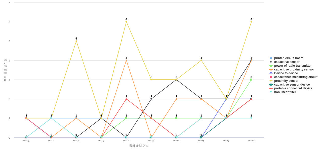 Semtech  보유 US 특허에서의 제품부품 관련 급성장 키워드 동향 데이터 기준일 20240101 그림