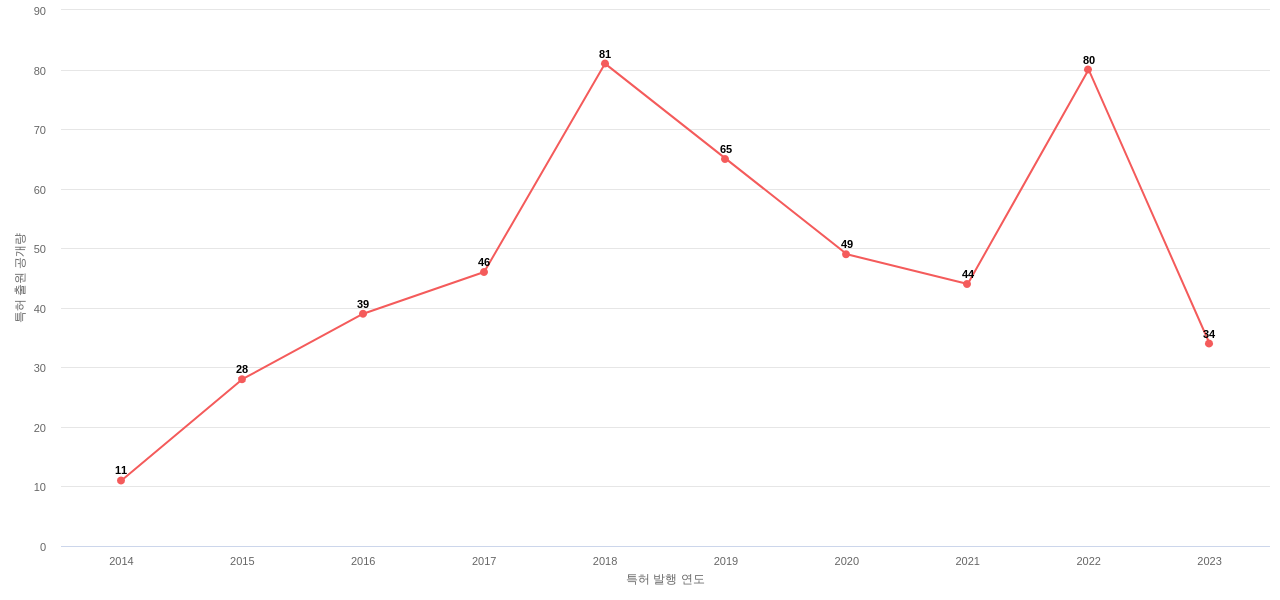 Dentsply Sirona 보유 US 특허에 대한 출원공개 동향 데이터 기준일 20240101 그림