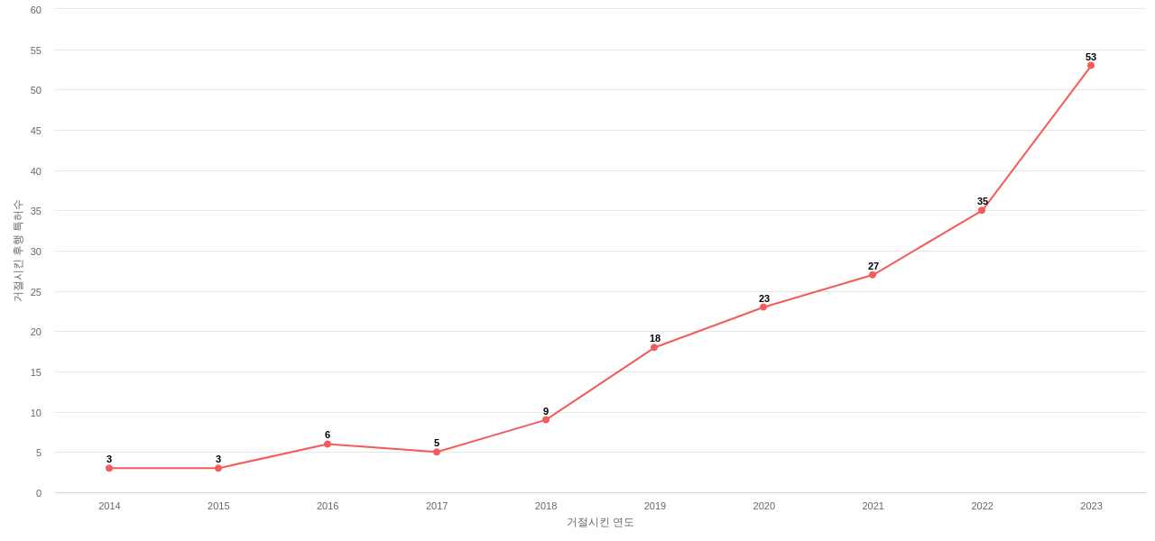 Dentsply Sirona의 보유 US 특허가 사용되어 거절시킨 후행 특허수 동향 데이터 기준일 20240101 그림
