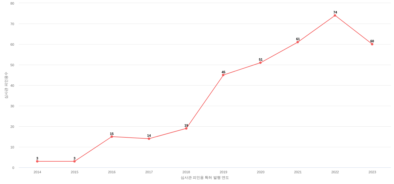 Dentsply Sirona의 보유 US 특허가 받은 심사관 피인용수를 동향 데이터 기준일 20240101 그림