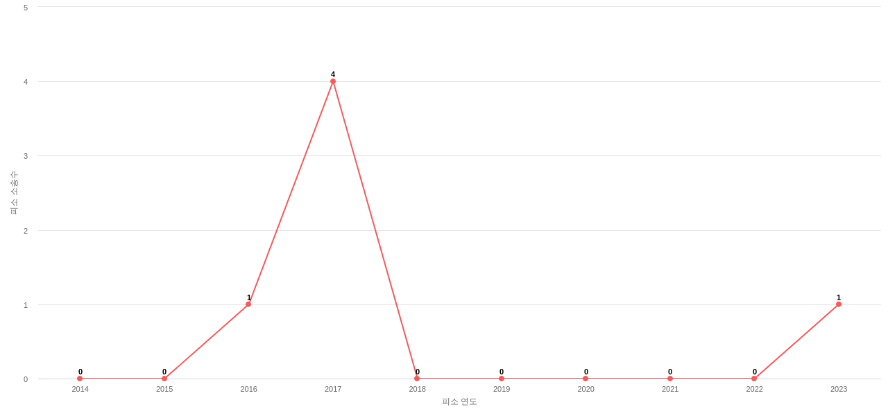 US에서 Dentsply Sirona의 피소 소송 동향 데이터 기준일 20240101 그림