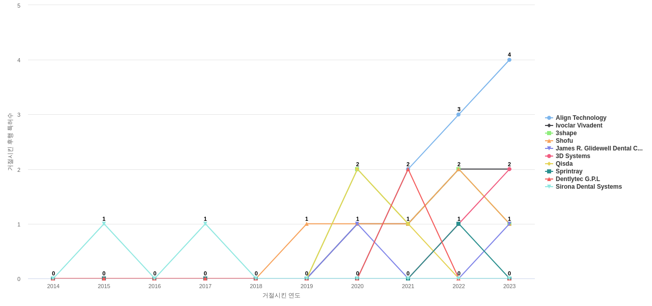 Dentsply Sirona 보유 US 특허가 거절시키는데 사용된 후행 특허 보유 기업 동향 데이터 기준일 20240101 그림