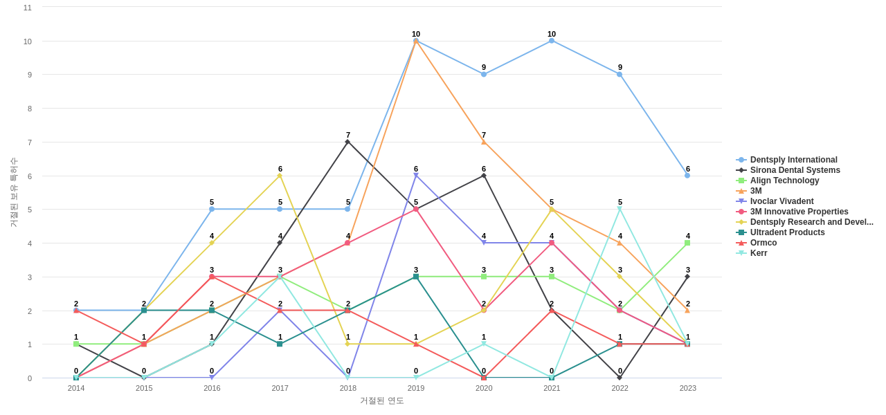 Dentsply Sirona 보유 US 특허를 거절시키는데 사용된 선행 특허 보유 기업 동향 데이터 기준일 20240101 그림