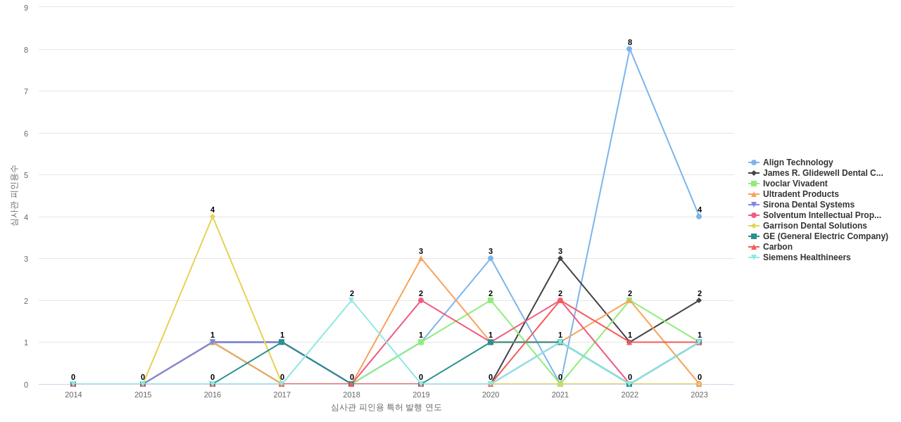 Dentsply Sirona 보유 US 특허를 피인용forward citation하는 후행 특허 보유 기업 동향 데이터 기준일 20240101 그림