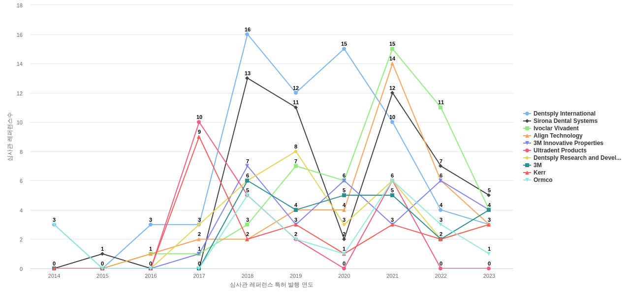 Dentsply Sirona 보유 US 특허가 인용reference하는 선행 특허 보유 기업 동향 데이터 기준일 20240101 그림