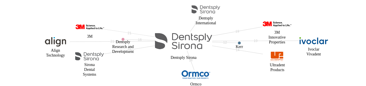 Dentsply Sirona 보유 US 특허를 거절시키는데 사용된 선행 특허 보유 기업 네트워크 데이터 기준일 20240101 그림