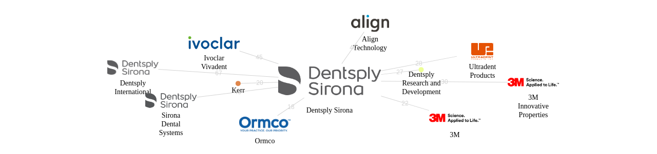 Dentsply Sirona 보유 US 특허가 인용reference하는 선행 특허 보유 기업 네트워크 데이터 기준일 20240101 그림