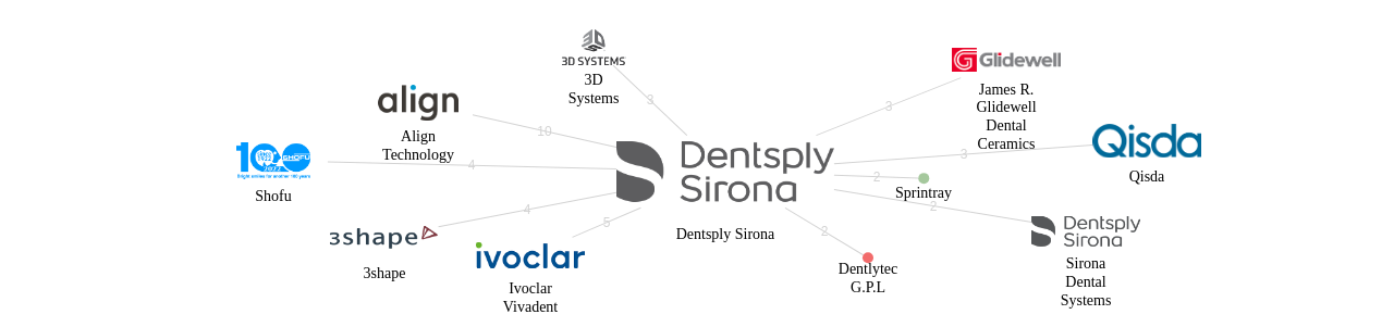 Dentsply Sirona 보유 US 특허가 거절시키는데 사용된 후행 특허 보유 기업 네트워크 데이터 기준일 20240101 그림