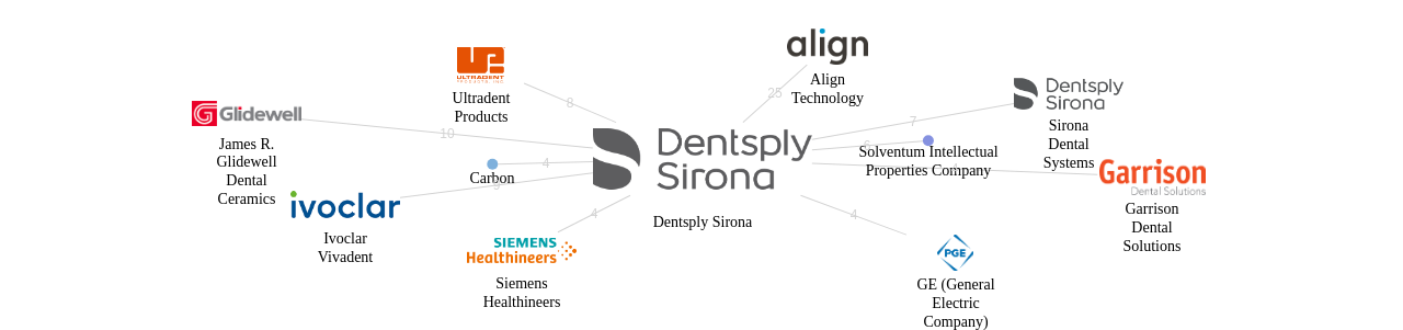 Dentsply Sirona 보유 US 특허를 피인용forward citation하는 후행 특허 보유 기업 네트워크 데이터 기준일 20240101 그림
