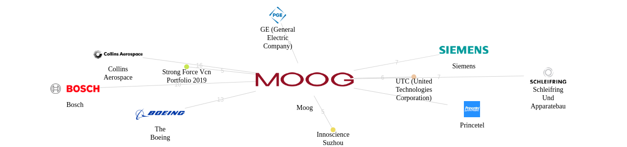 Moog 보유 US 특허가 거절시키는데 사용된 후행 특허 보유 기업 네트워크 데이터 기준일 20240101 그림