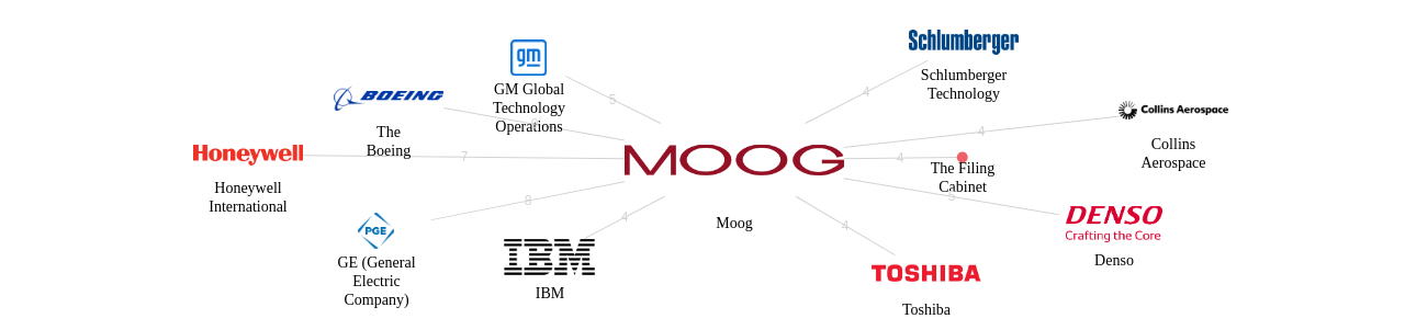Moog 보유 US 특허를 거절시키는데 사용된 선행 특허 보유 기업 네트워크 데이터 기준일 20240101 그림
