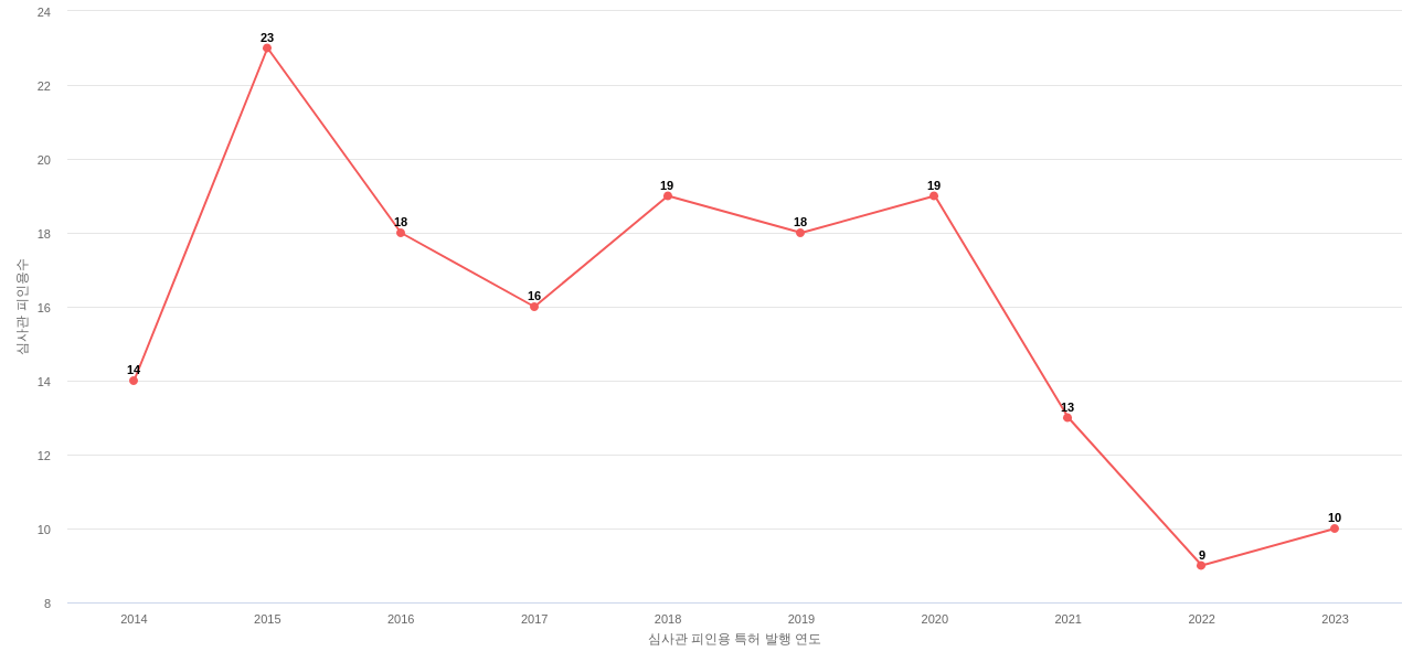 Lyondell Chemical Technology의 보유 US 특허가 받은 심사관 피인용수를 동향 데이터 기준일 20240101 그림