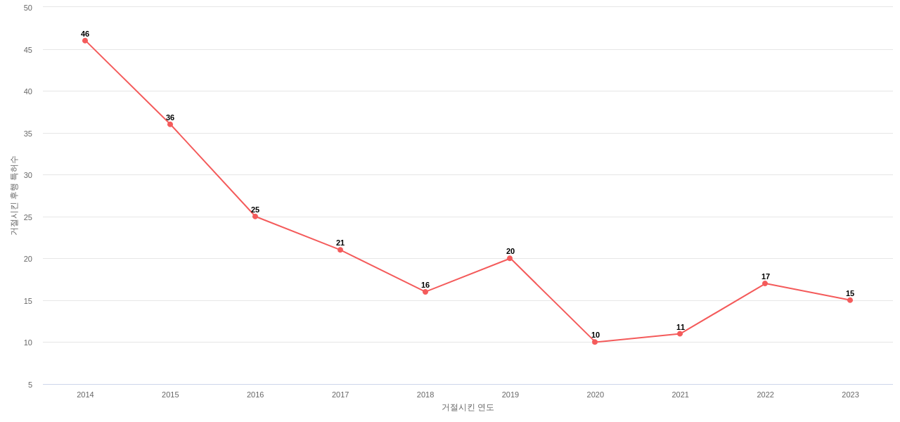 Lyondell Chemical Technology의 보유 US 특허가 사용되어 거절시킨 후행 특허수 동향 데이터 기준일 20240101 그림