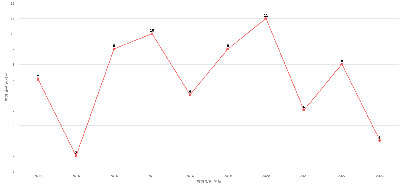 Lyondell Chemical Technology 보유 US 특허에 대한 출원공개 동향 데이터 기준일 20240101 그림