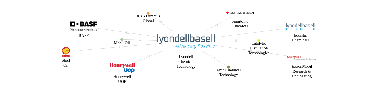 Lyondell Chemical Technology 보유 US 특허를 거절시키는데 사용된 선행 특허 보유 기업 네트워크 데이터 기준일 20240101 그림