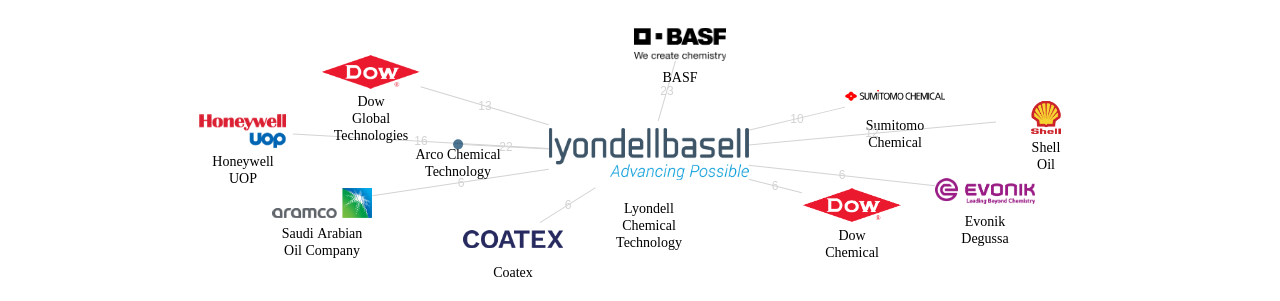 Lyondell Chemical Technology 보유 US 특허를 피인용forward citation하는 후행 특허 보유 기업 네트워크 데이터 기준일 20240101 그림