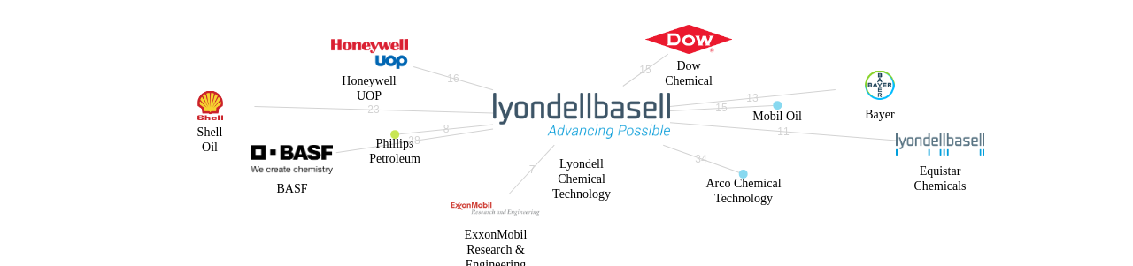 Lyondell Chemical Technology 보유 US 특허가 인용reference하는 선행 특허 보유 기업 네트워크 데이터 기준일 20240101 그림