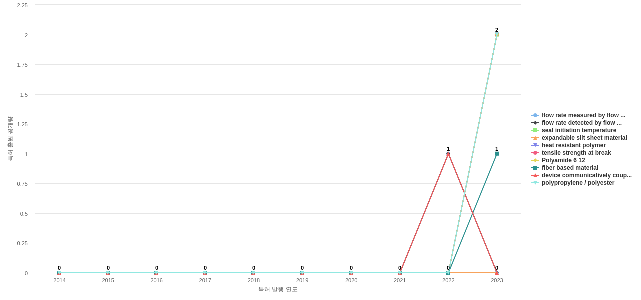 Sealed Air  보유 US 특허에서의 신규 등장 키워드 동향 데이터 기준일 20240101 그림