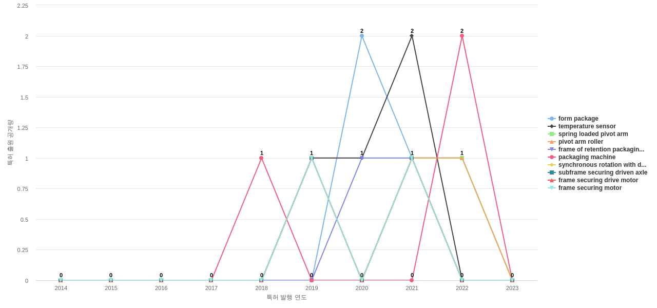 Sealed Air  보유 US 특허에서의 제품부품 관련 급성장 키워드 동향 데이터 기준일 20240101 그림