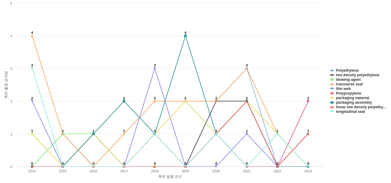 Sealed Air  보유 US 특허에서의 특화성 높은 키워드 동향 데이터 기준일 20240101 그림