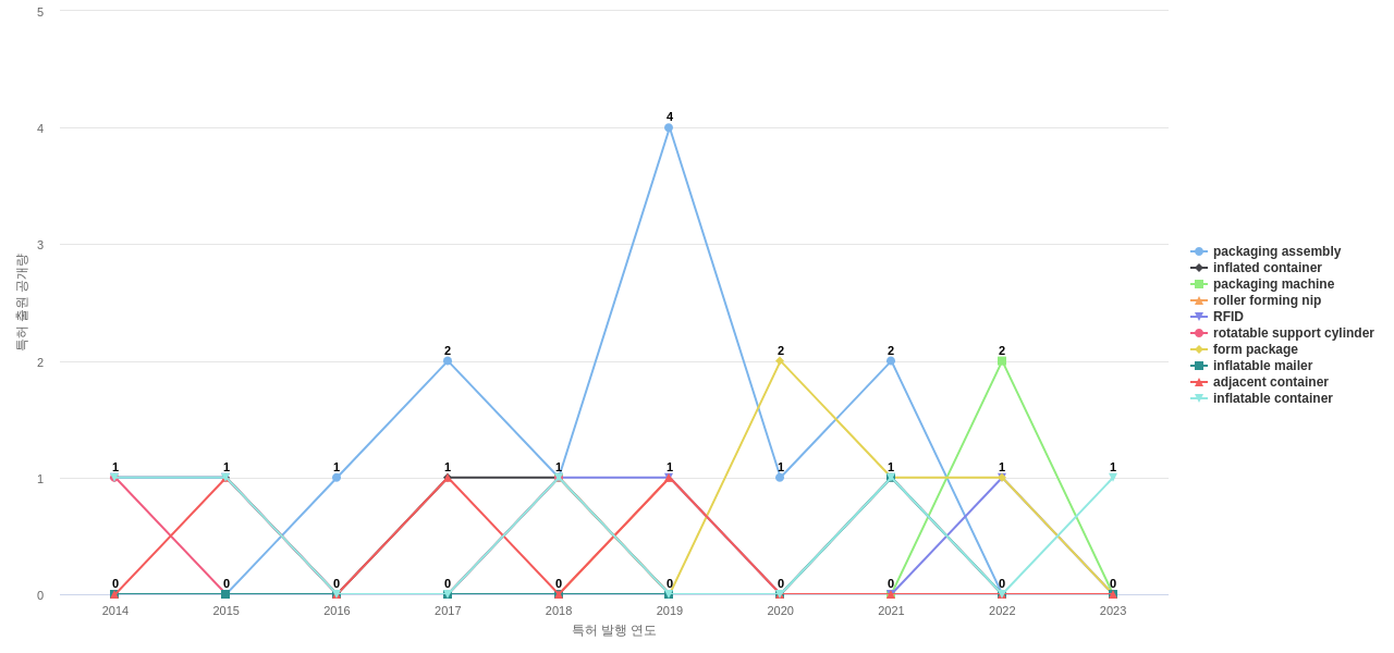 Sealed Air  보유 US 특허에서의 제품부품 관련 특화성 높은 키워드 동향 데이터 기준일 20240101 그림