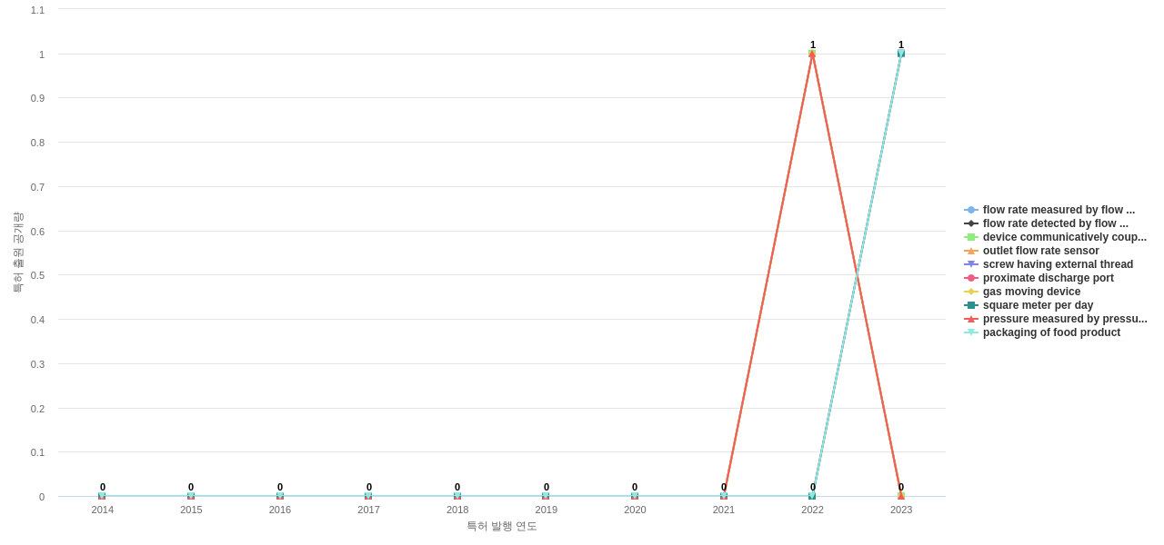Sealed Air  보유 US 특허에서의 제품부품 관련 신규 등장 키워드 동향 데이터 기준일 20240101 그림