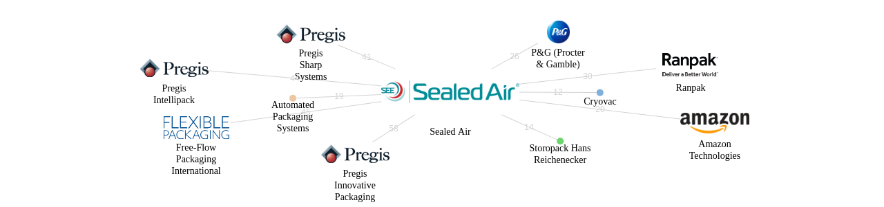 Sealed Air 보유 US 특허를 피인용forward citation하는 후행 특허 보유 기업 네트워크 데이터 기준일 20240101 그림