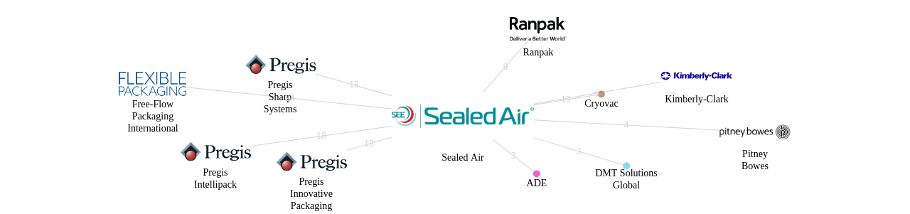 Sealed Air 보유 US 특허를 거절시키는데 사용된 선행 특허 보유 기업 네트워크 데이터 기준일 20240101 그림